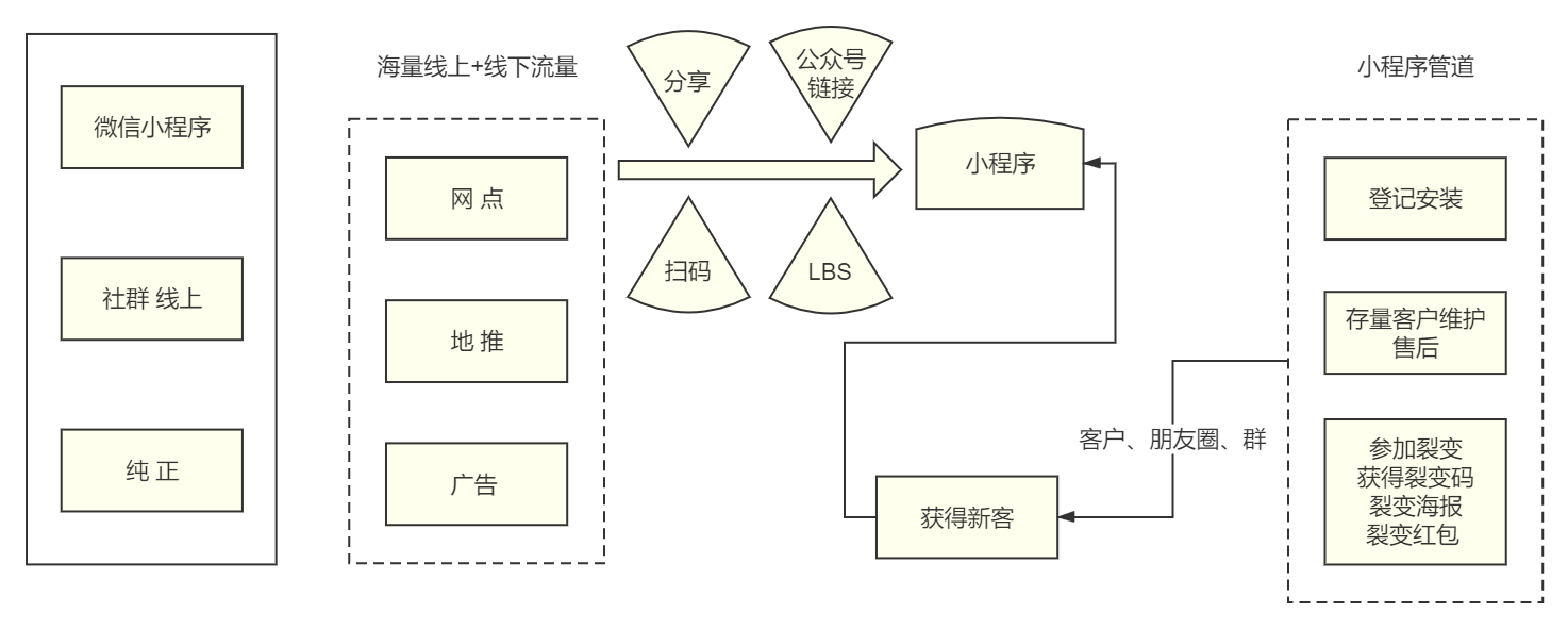 微信商城系统插图1 公众号、小程序、微信群、朋友圈互联互通,轻松推广,实现流量快速变现